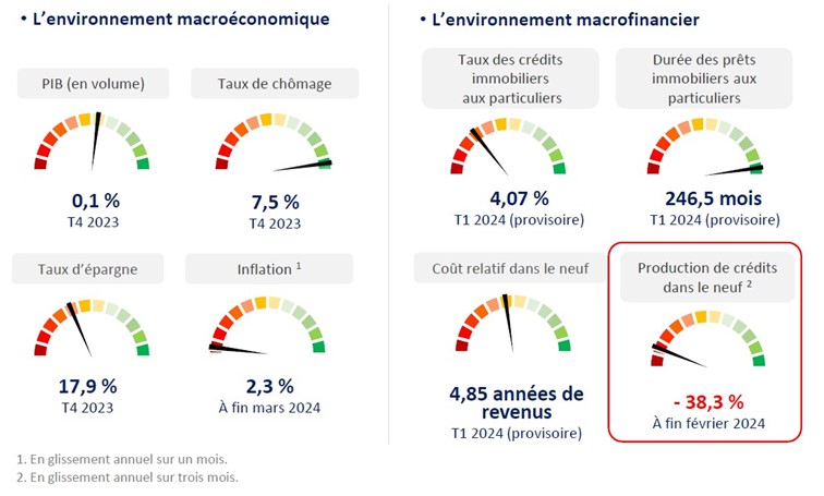 Tendances du secteur du bâtiment