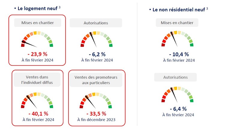 Tendances 2024 du BTP